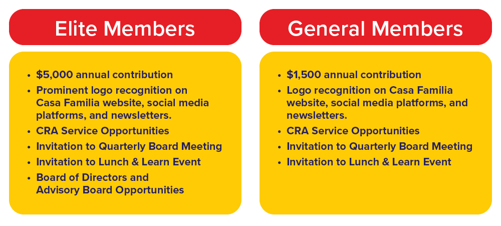 Elite Members • $5,000 annual contribution • Prominent logo recognition on Casa Familia website, social media platforms, and newsletters. • CRA Service Opportunities • Invitation to Quarterly Board Meeting • Invitation to Lunch & Learn Event • Board of Directors and  Advisory Board Opportunities General Members • $1,500 annual contribution • Logo recognition on Casa Familia website, social media platforms, and newsletters. • CRA Service Opportunities • Invitation to Quarterly Board Meeting • Invitation to Lunch & Learn Event
